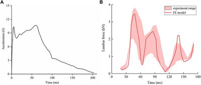 Effects of different seat inclination angles on lumbar dynamic response and injury during lunar-earth reentry